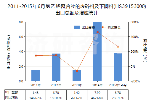 2011-2015年6月氯乙烯聚合物的廢碎料及下腳料(HS39153000)出口總額及增速統(tǒng)計(jì) 2011-2015年6月氯乙烯聚合物的廢碎料及下腳料(HS39153000)出口總額及增速統(tǒng)計(jì)